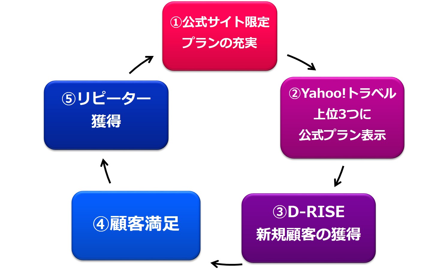 Ｄ－ＲＩＳＥ成功のサイクル